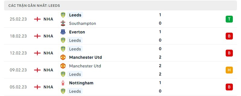 Thành tích 5 trận vừa qua của Leeds
