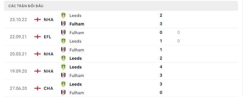 Kết quả đối đầu giữa Fulham vs Leeds trước kia