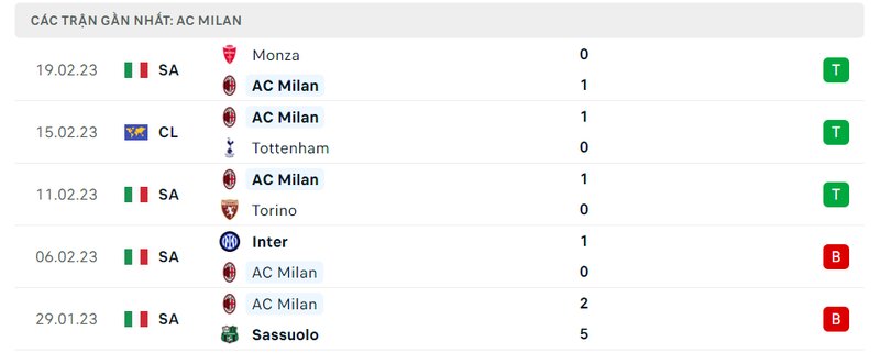 Thành tích 5 trận vừa qua của AC Milan