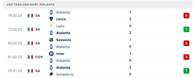 Thành tích 5 trận vừa qua của Atalanta