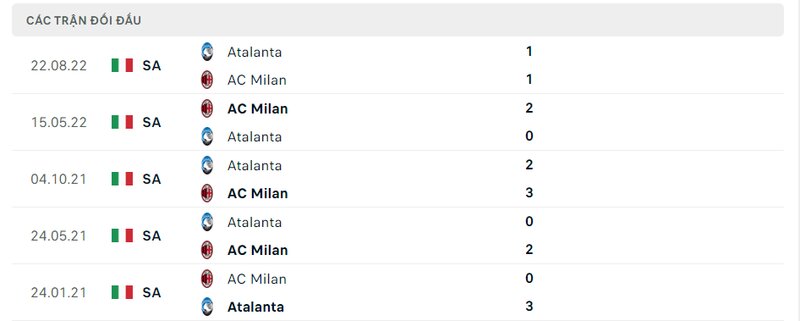 Kết quả đối đầu giữa AC Milan vs Atalanta trước kia