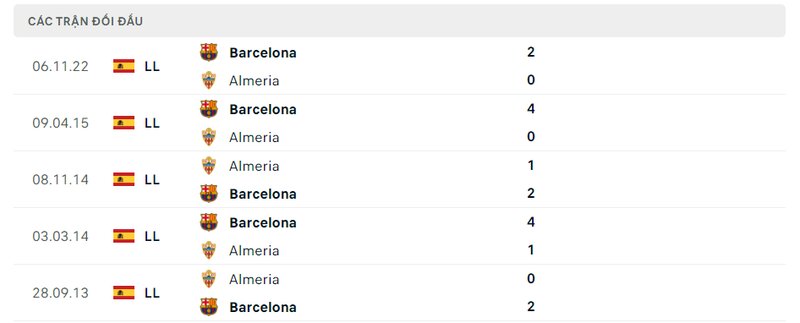 Kết quả đối đầu giữa Almeria vs Barcelona trước kia