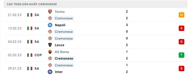 Thành tích 5 trận vừa qua của Cremonese