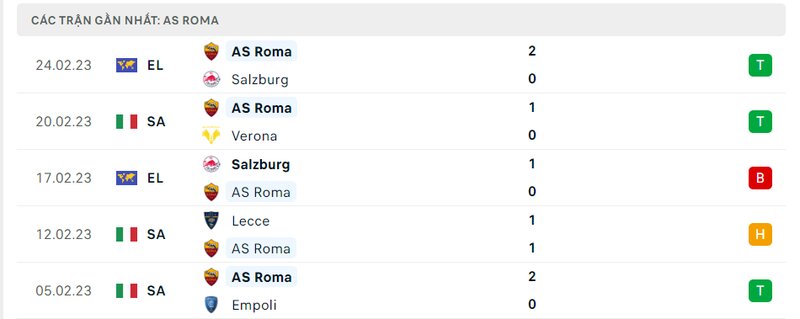 Thành tích 5 trận vừa qua của AS Roma