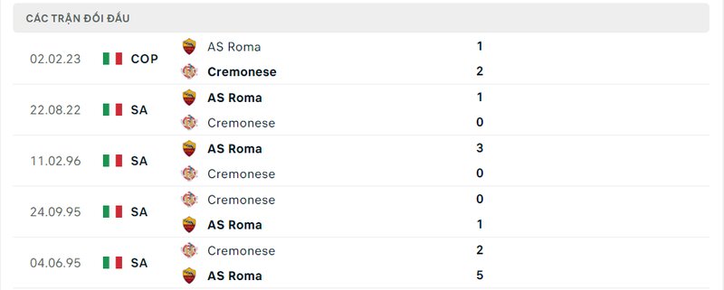 Kết quả đối đầu giữa Cremonese vs AS Roma trước kia
