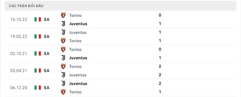 Kết quả đối đầu giữa Juventus vs Torino trước kia