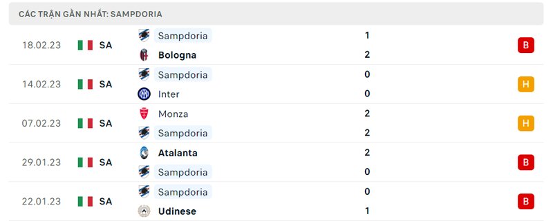Thành tích 5 trận vừa qua của Sampdoria