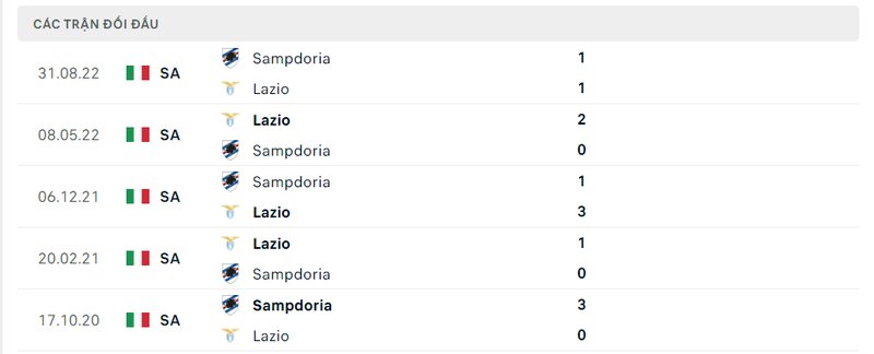 Kết quả đối đầu giữa Lazio vs Sampdoria trước kia