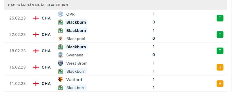 Thành tích 5 trận vừa qua của Blackburn