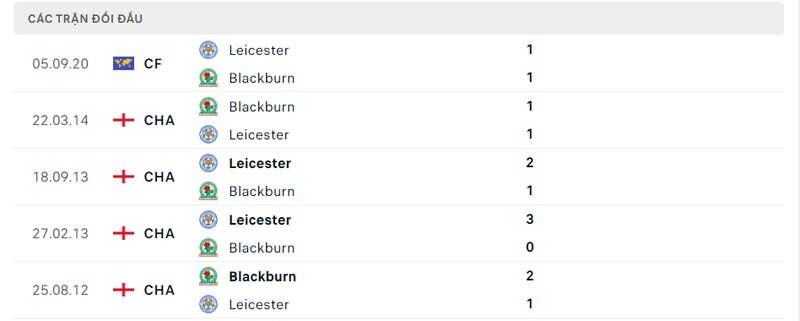 Kết quả đối đầu giữa Leicester City vs Blackburn trước kia