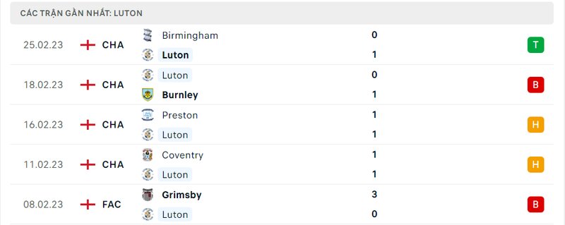 Thành tích 5 trận vừa qua của Luton Town