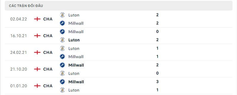 Kết quả đối đầu giữa Luton Town vs Millwall trước kia
