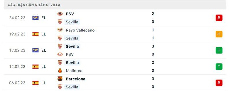 Thành tích 5 trận vừa qua của Sevilla