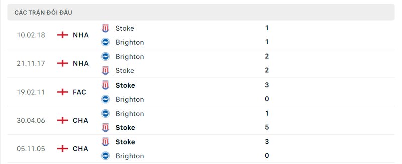 Kết quả đối đầu giữa Stoke City vs Brighton trước kia