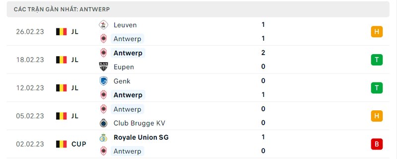 Thành tích 5 trận vừa qua của Antwerp