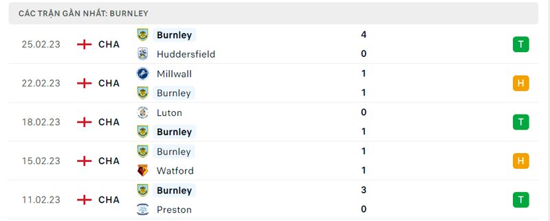 Thành tích 5 trận vừa qua của Burnley