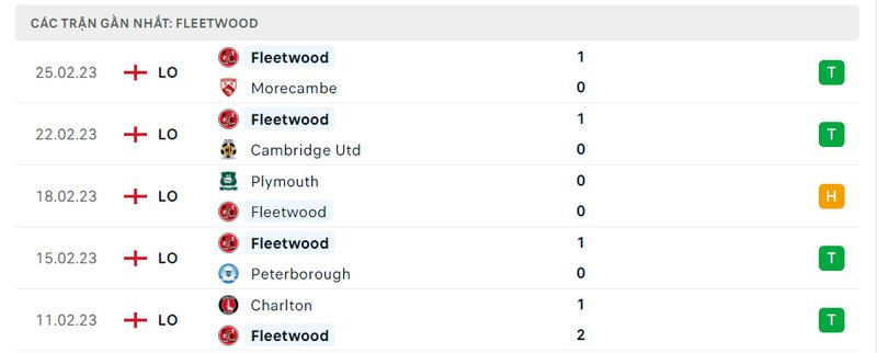 Thành tích 5 trận vừa qua của Fleetwood