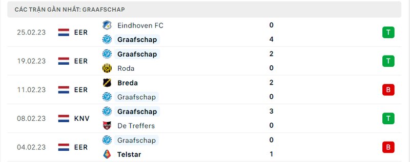 Thành tích 5 trận vừa qua của Graafschap