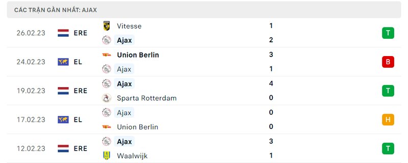 Thành tích 5 trận vừa qua của Ajax