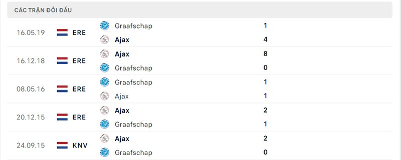 Kết quả đối đầu giữa Graafschap vs Ajax trước kia