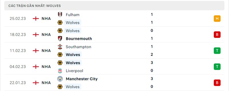 Thành tích 5 trận vừa qua của Wolves
