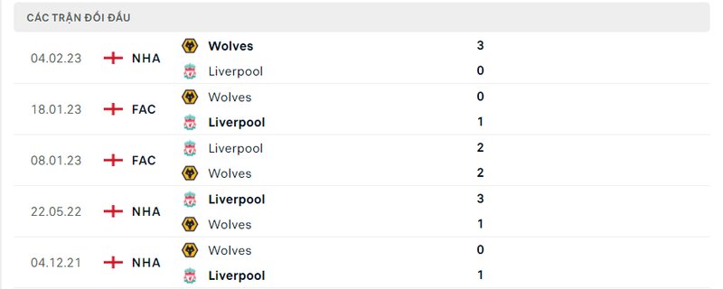 Kết quả đối đầu giữa Liverpool vs Wolves trước kia