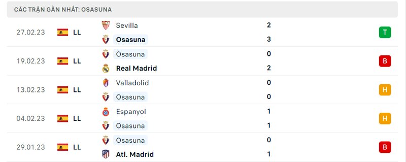 Thành tích 5 trận vừa qua của Osasuna