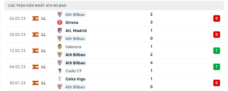Thành tích 5 trận vừa qua của Athletic Bilbao