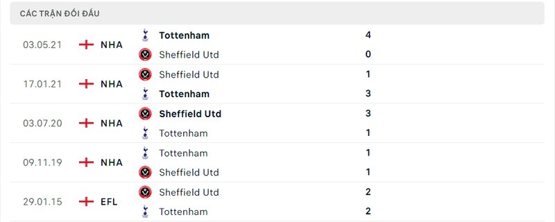 Kết quả đối đầu giữa Sheffield United vs Tottenham trước kia