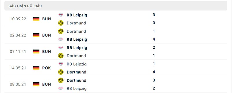 Kết quả đối đầu giữa Dortmund vs RB Leipzig trước kia