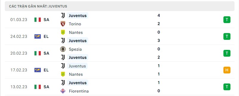 Thành tích 5 trận vừa qua của Juventus