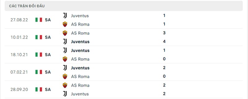 Kết quả đối đầu giữa AS Roma vs Juventus trước kia