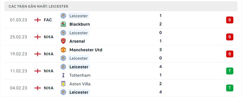 Thành tích 5 trận vừa qua của Leicester City