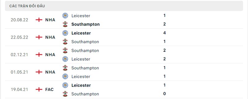Kết quả đối đầu giữa Southampton vs Leicester City trước kia