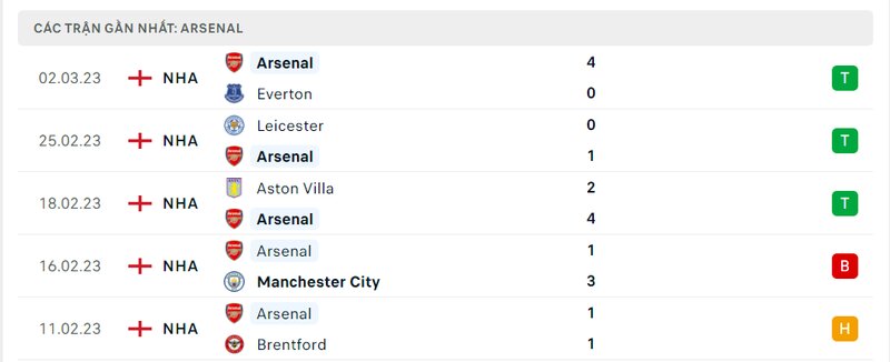 Thành tích 5 trận vừa qua của Arsenal