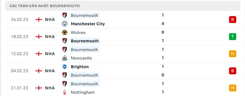 Thành tích 5 trận vừa qua của Bournemouth