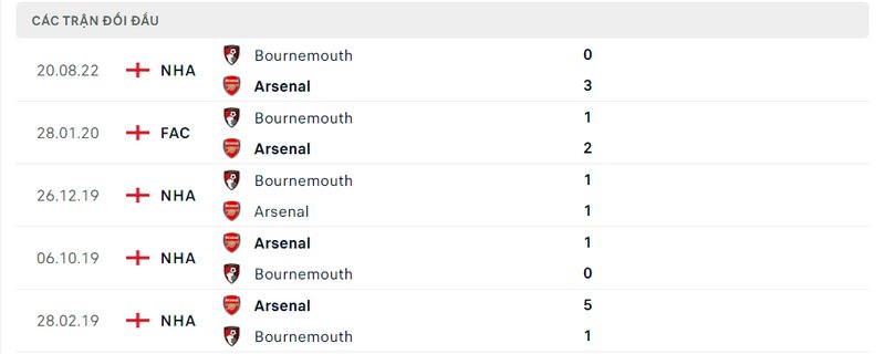 Kết quả đối đầu giữa Arsenal vs Bournemouth trước kia