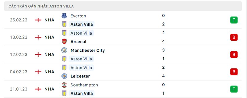 Thành tích 5 trận vừa qua của Aston Villa