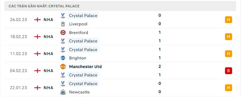 Thành tích 5 trận vừa qua của Crystal Palace
