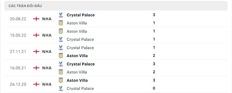 Kết quả đối đầu giữa Aston Villa vs Crystal Palace trước kia