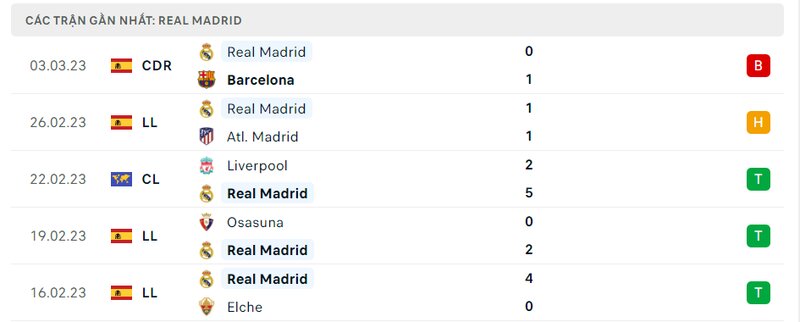 Thành tích 5 trận vừa qua của Real Madrid