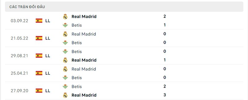 Kết quả đối đầu giữa Betis vs Real Madrid trước kia