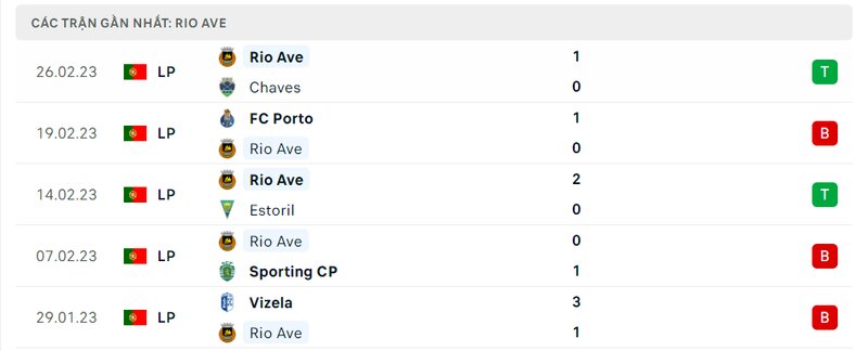 Thành tích 5 trận vừa qua của Rio Ave