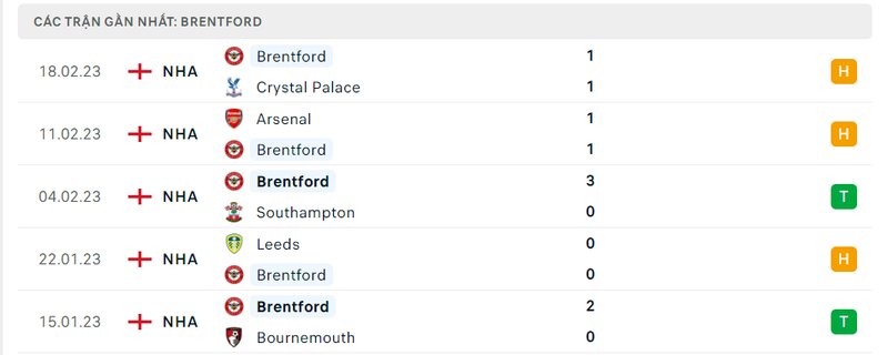Thành tích 5 trận vừa qua của Brentford