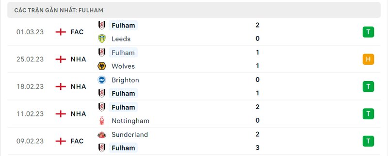 Thành tích 5 trận vừa qua của Fulham