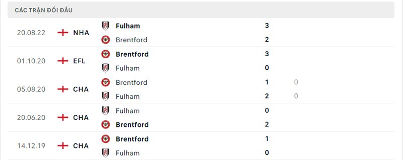 Kết quả đối đầu giữa Brentford vs Fulham trước kia