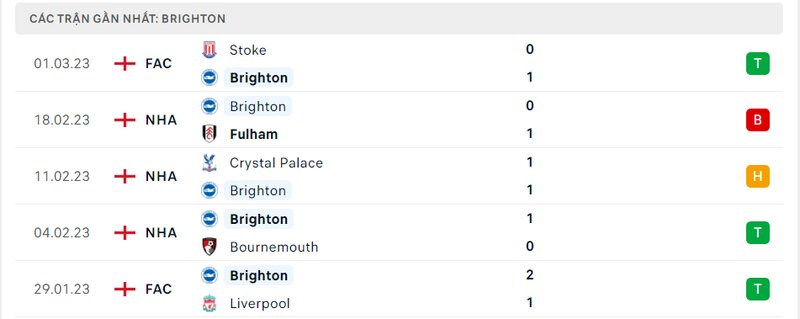 Thành tích 5 trận vừa qua của Brighton