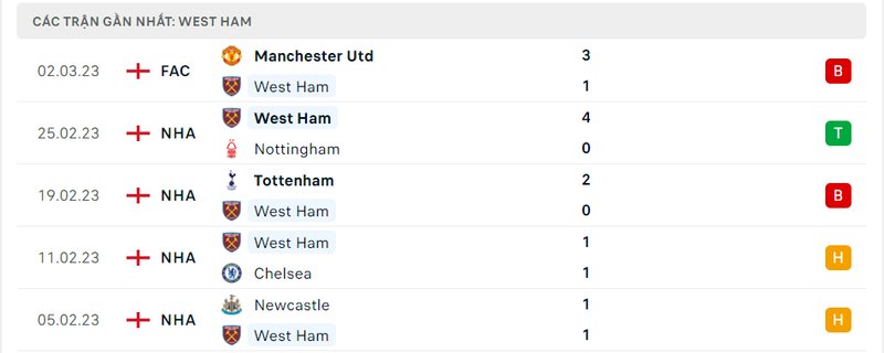 Thành tích 5 trận vừa qua của West Ham
