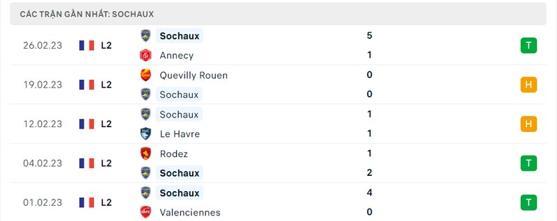 Thành tích 5 trận vừa qua của Sochaux