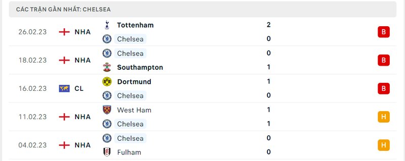 Thành tích 5 trận vừa qua của Chelsea